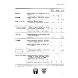 Renault 4cv, 4L, R8, Dauphine, Frégate, Juvaquatre, Florides et Caravelle, temps de réparation carrosserie