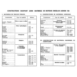 RTD Alsthom Dieselair 100 Agrom. Poclain, Benoto, Tractem, Braud, Labourier, Jumbo, Valor, Agrip, Lescure, Haulotte