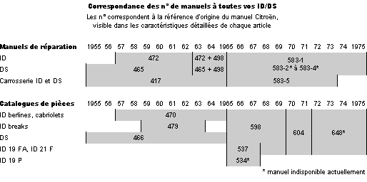 Correspondance des numéros de manuels ID/DS